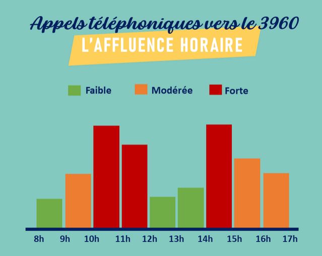 heures affluences plateforme telephonique